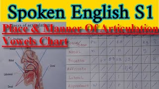 Spoken English S1 Places amp Manner of Articulation Vowels Chart [upl. by Harrow]