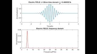 SingleCycle Gaussian Pulse and beyond time and frequency [upl. by Abdul]