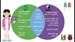 What I need to know about Code ClubCoderDojo ما الذي احتاج معرفته عن نوادي البرمجة [upl. by Tomlin226]