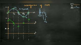 Waveforms of Simple Harmonic Motion SHM [upl. by Arbas]