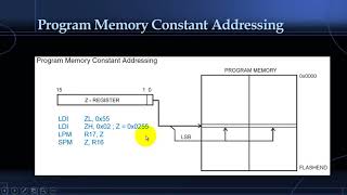 5 ATmega32 Architecture Addressing Modes to access RAM and FLASH [upl. by Ahsiemaj]