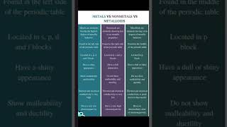 Difference between MetalsNonmetals and metalloids viralshort chemical youtubeshorts [upl. by Aidyl]