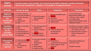 Infecciones vaginales vaginosis bacteriana vs candidiasis vulvovaginal vs tricomomiasis enarm [upl. by Leuqim417]