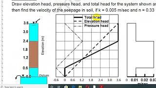 soil mechanics  seepage through soil [upl. by Winni]