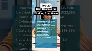 What are the best college degrees for working from home college workfromhomejobs [upl. by Gaul]