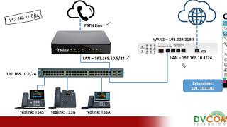 How to setup Yeastar S20 IP PBX [upl. by Marni905]