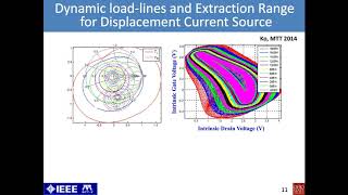 Nonlinear Microwave Circuits PART II  Design of High Efficiency Power Amplifier [upl. by Akemrehs562]