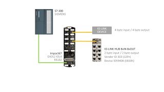 Impact67 55132 PROFINET Configuration with IOLink devices S7300 and Step7 [upl. by Vardon]