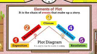 Elements of Plot [upl. by Teteak]