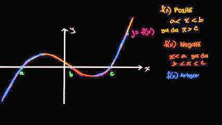 Artan Azalan Pozitif ve Negatif Aralıklar Cebir  Fonksiyonlar [upl. by Aisyle]