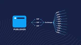 Ad Tech Explained What is a DSP vs an SSP [upl. by Lecirg363]