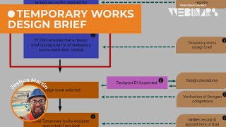 Temporary Works Design Briefs Explained [upl. by Llemart866]