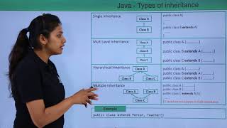 Java  Inheritance Types [upl. by Atnom]