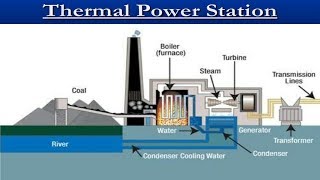 The Best ampSimplest Video for Thermal Power PlantsampAdvantagesandDisadvantages [upl. by Ecyoj]