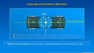 Armature reactionAnimationDC Machines [upl. by Aynas]