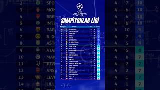 UEFA Şampiyonlar Ligi Puan Durumu stadings puandurumu championsleague şampiyonlarligi shorts [upl. by Anovad]