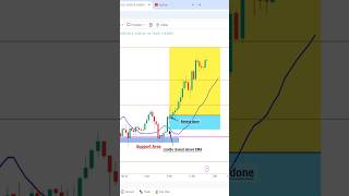 Perfect trading setup with 90 accuracy  Price action strategy [upl. by Naerol]