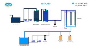 Ultrafiltration Plant [upl. by Ellehsad]