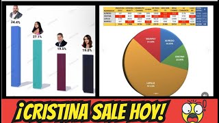 ¡RESULTADOS DE LAS ENCUESTAS DE LA ELIMINACIONES DE HOY EN LA CASA DE LOS FAMOSOS 4 [upl. by Reginnej]