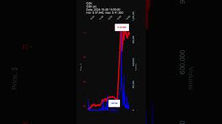 GSK GSK plc 20241009 stock prices dynamics stock of the day GSK [upl. by Ahsiakal119]