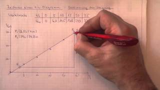 M02 Bestimmung der Steigung im t s Diagramm [upl. by Engdahl]