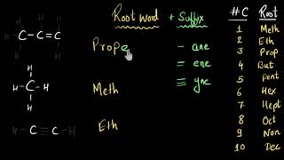 Nomenclature of hydrocarbons Alkanes Alkenes amp Alkynes  Chemistry  Khan Academy [upl. by Phalan]