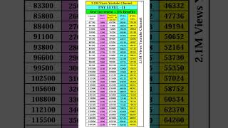 Pay level 11 paymatrix matrix 7thpay cgemployee cgnews cg viral shorts [upl. by Ahter999]