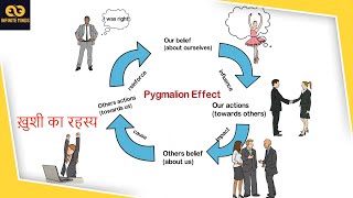 Psychology behind perception  Pygmalion Effect [upl. by Iegres548]