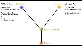 ATPL FLIGHT PLANNINGALTERNATESPLANNING MINIMAENROUTE ALTDEP AND DEST ALT3ERAISOLATED AD [upl. by Hamimej389]