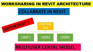 revit architecture  worksharing concept in tamil [upl. by Ativla326]