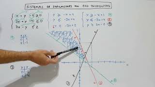 SISTEMAS de INECUACIONES con DOS INCÓGNITAS [upl. by Ybsorc94]