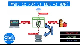 What is XDR vs EDR vs MDR Breaking down Extended Detection and Response [upl. by Buckie]