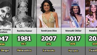 List Of Miss India Winners 2023 [upl. by Nnylannej]