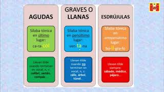 LA TILDE EN PALABRAS AGUDAS GRAVES Y ESDRÚJULAS [upl. by Sewell]