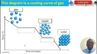 KS4 Cooling Curve Experiment [upl. by Ashla]