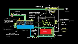 La mont boiler Boiler mountings accessories  La mont boiler working [upl. by Eseuqcaj594]