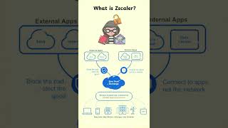 Zscaler  zscaler cloudsecurity zia zpa [upl. by Nauht]