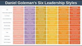 The Six Leadership Styles by Daniel Goleman [upl. by Hawger]