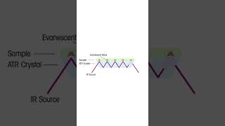 Attenuated Total Reflectance Basics  ATRFTIR Spectroscopy chemistry spectroscopy [upl. by Eihpos200]