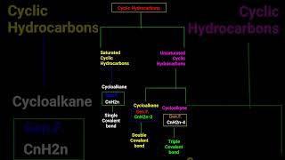 Cyclic Hydrocarbons chemistry scienceclasses [upl. by Vachel]