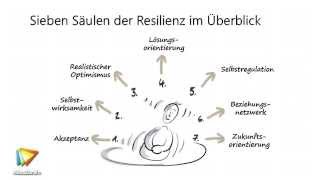 Resilienz entwickeln Tutorial Trailer video2braincom [upl. by Buzz968]