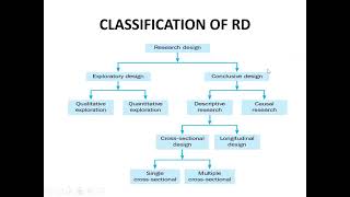 Topic 13  Research Design and its Types  Exploratory research design conclusive research design [upl. by Saleme]