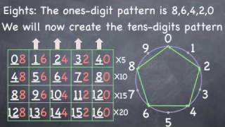 Multiplication Learning Times Tables for 8s and 2s [upl. by Repotsirhc]