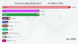 Future Top 10 Country Projected GDP Ranking 20202100 [upl. by Wetzel701]