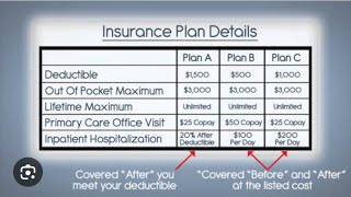 Health Insurance Commercial Insurance Deductible Coinsurance Out of pocket max insurance [upl. by Nosnev589]