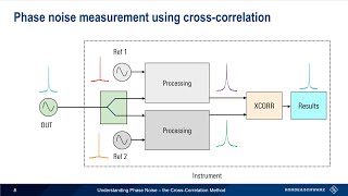 Understanding Phase Noise  the Cross Correlation Method [upl. by Laira]