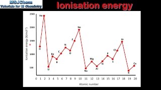 S313 Trends in ionisation energy [upl. by Retsub366]