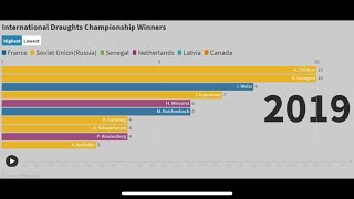 International Draughts World Championship Winners [upl. by Silloc]