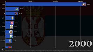 Biggest Cities in Serbia 19752022 [upl. by Hairu972]