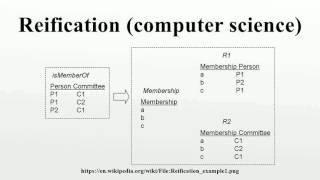 Reification computer science [upl. by Niotna]